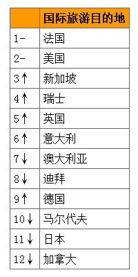 中国高端消费者最青睐的国际旅游目的地