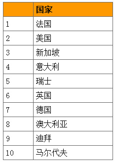 一线城市高端消费者最青睐的国际旅游目的地