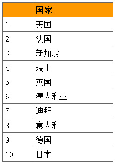 二三线城市高端消费者最青睐的国际旅游目的地
