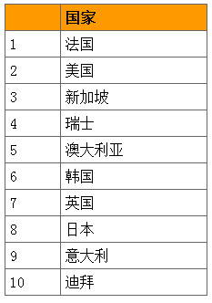 上海高端消费者最青睐的国际旅游目的地
