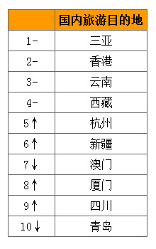 中国高端消费者最青睐的国内旅游目的地