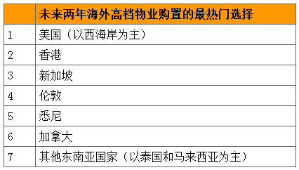 未来两年海外高档物业购置的最热门选择 来源:胡润研究院