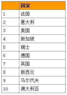 北京高端消费者最青睐的国际旅游目的地