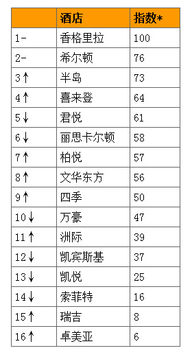 中国高端消费者最青睐的酒店品牌