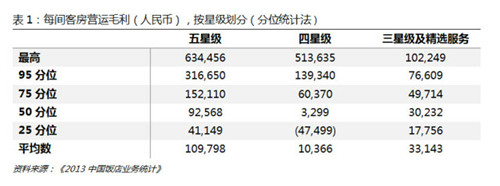 以新思维评价酒店业绩 着眼于实际数字