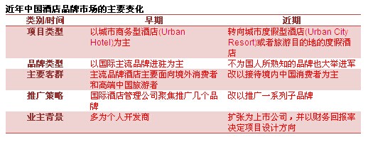 中国政经情势促使国际品牌酒店开枝散叶